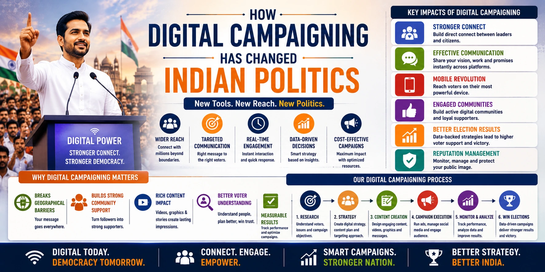 How Digital Campaigning Has Changed Indian Politics