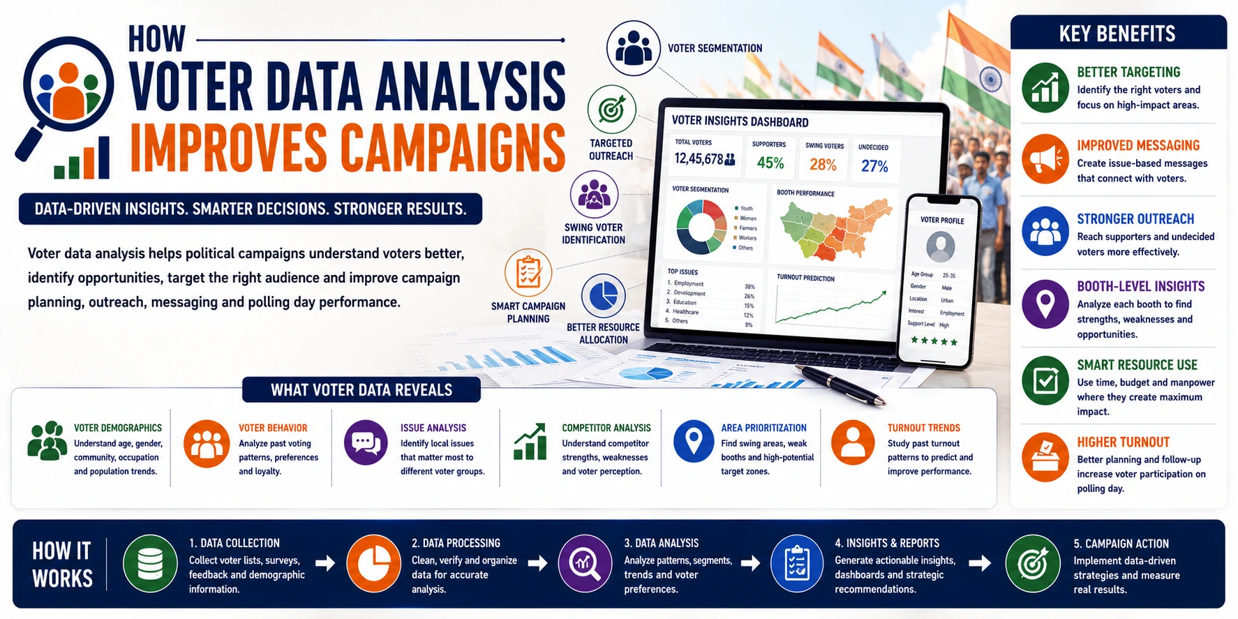 How Voter Data Analysis Improves Campaigns