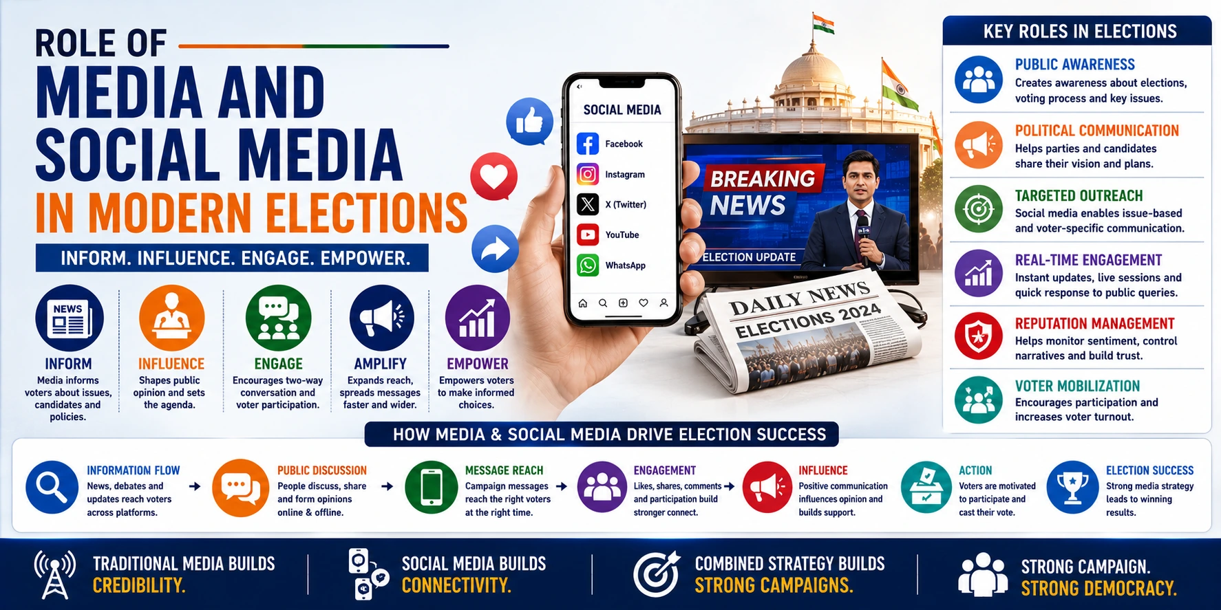 Role of Media and Social Media in Modern Elections