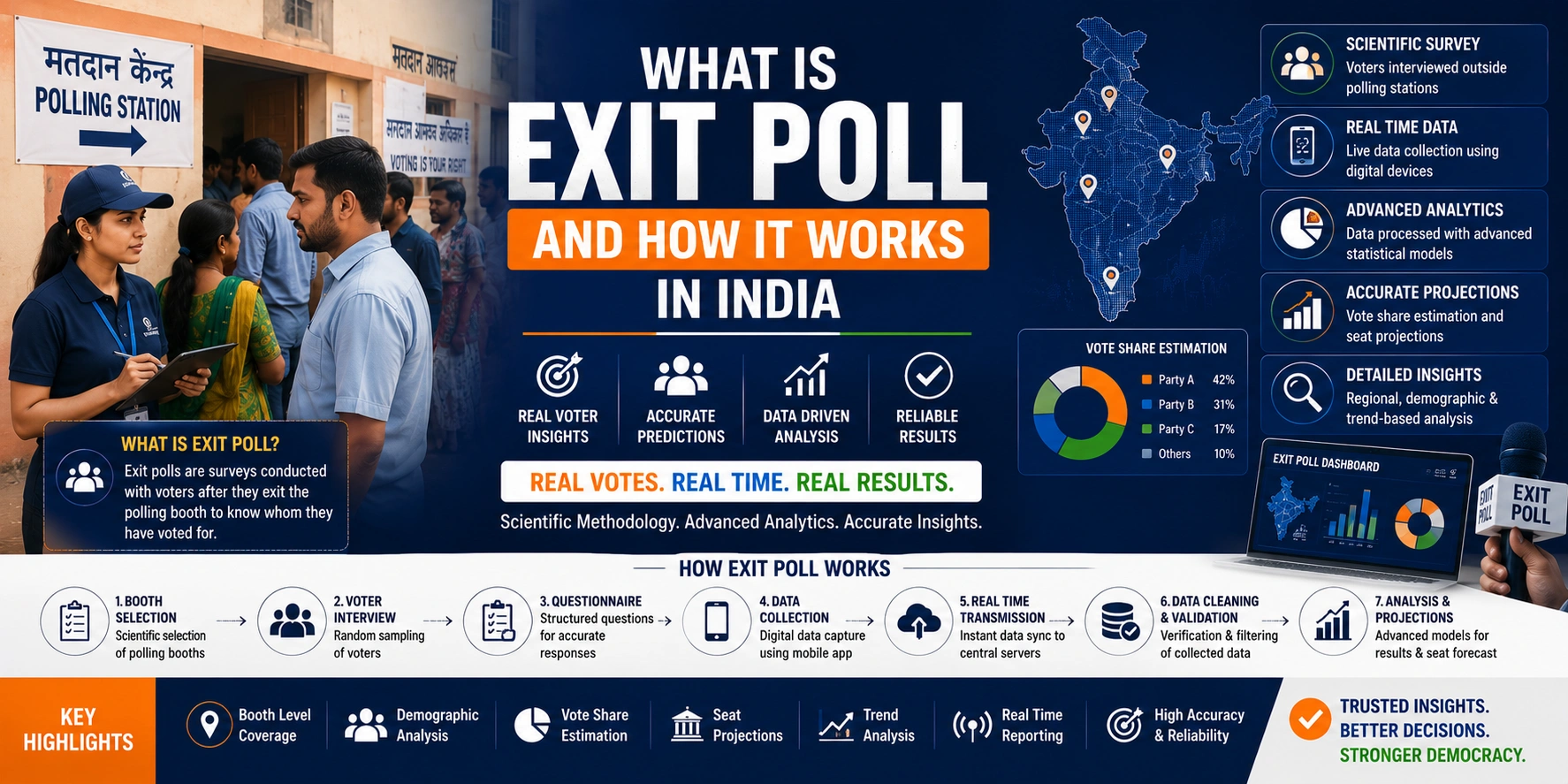 Exit Poll Services in India